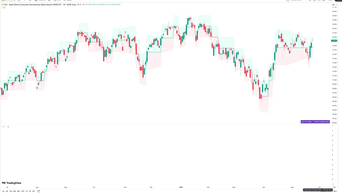 XLY — Delta + Technical