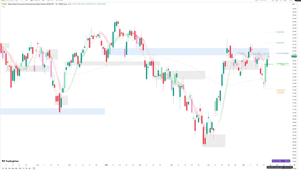 XLY — Signals + Liquidity