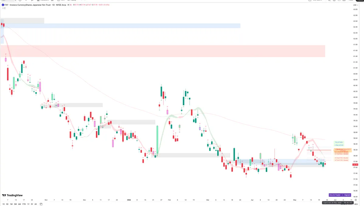 FXY — Signals + Liquidity