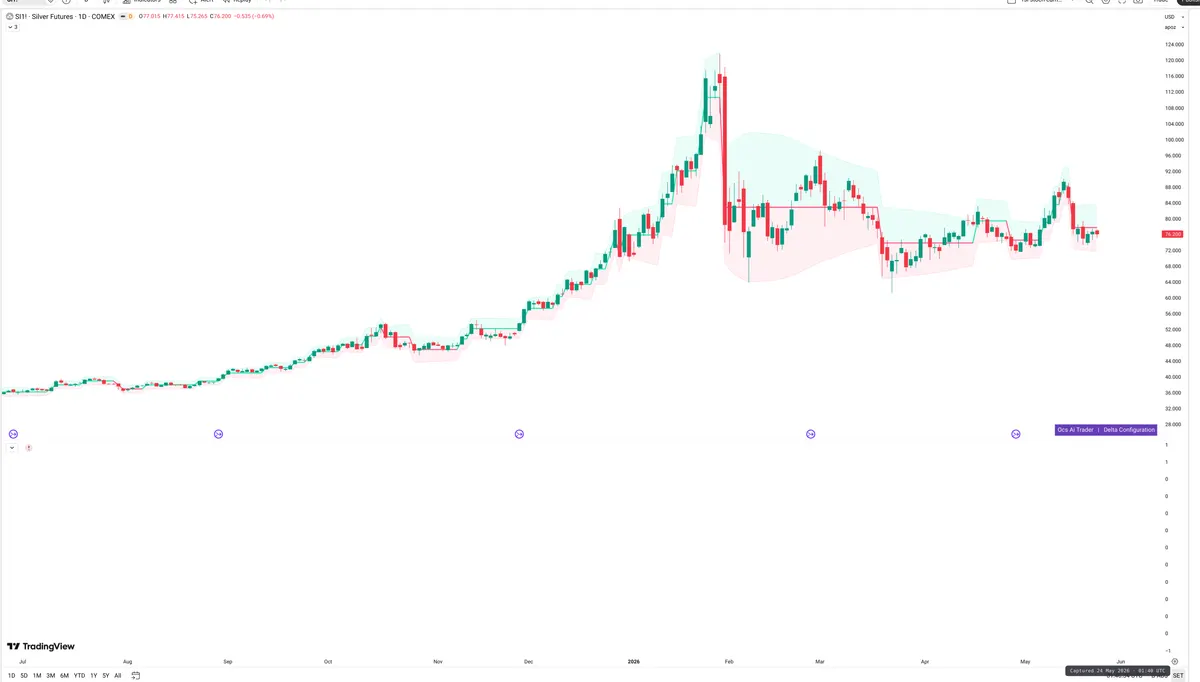 SI=F — Delta + Technical