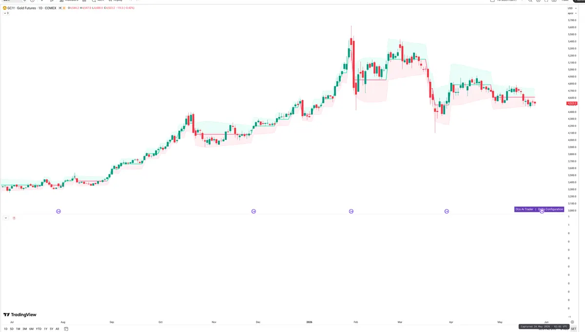 GC=F — Delta + Technical