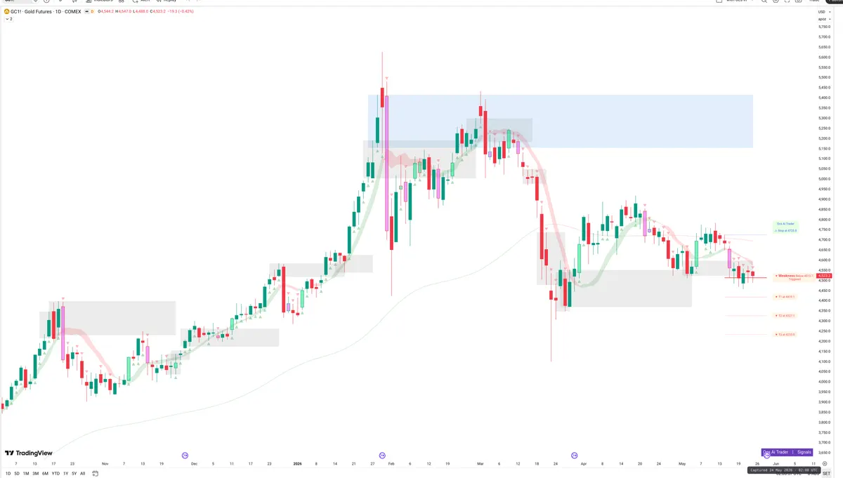 GC=F — Signals + Liquidity