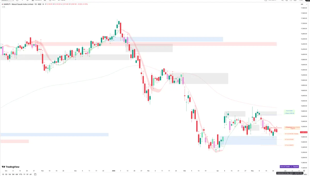MARUTI — Signals + Liquidity