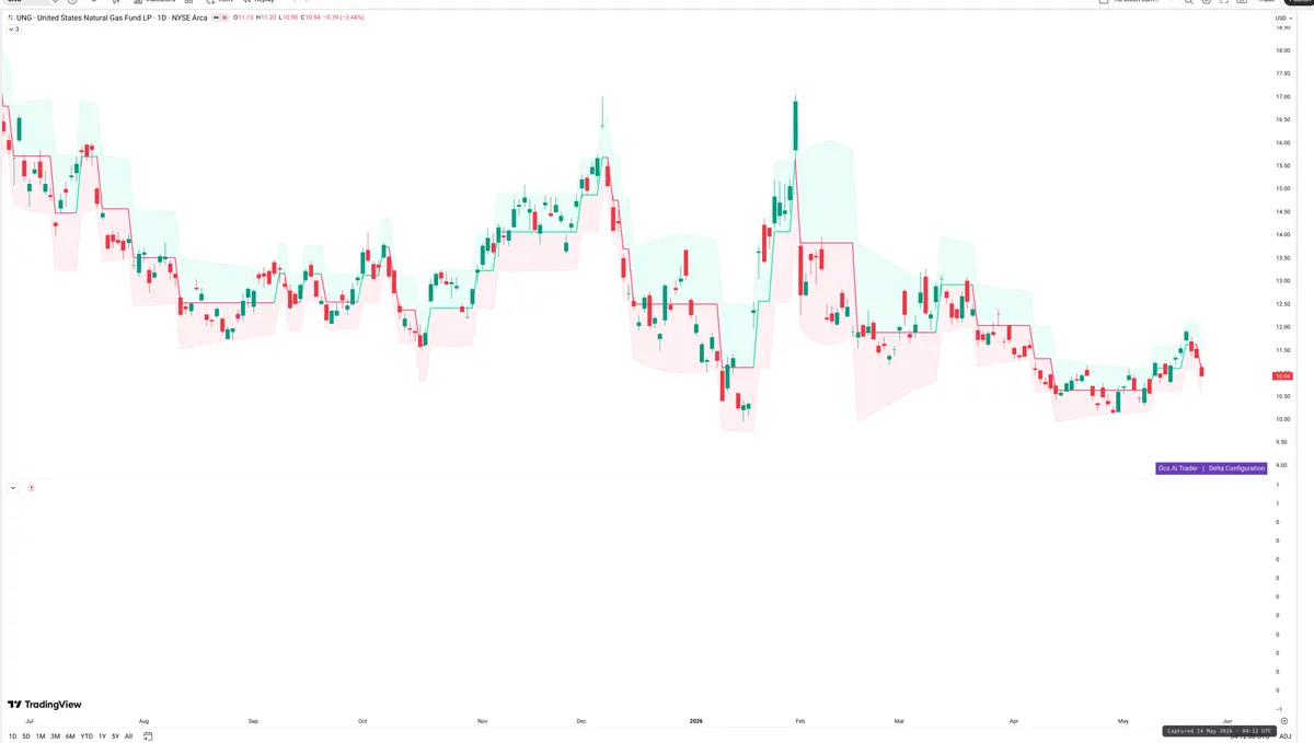 UNG — Delta + Technical