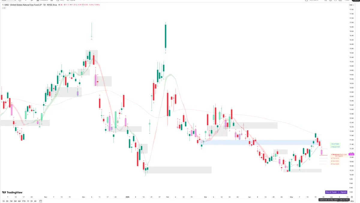 UNG — Signals + Liquidity