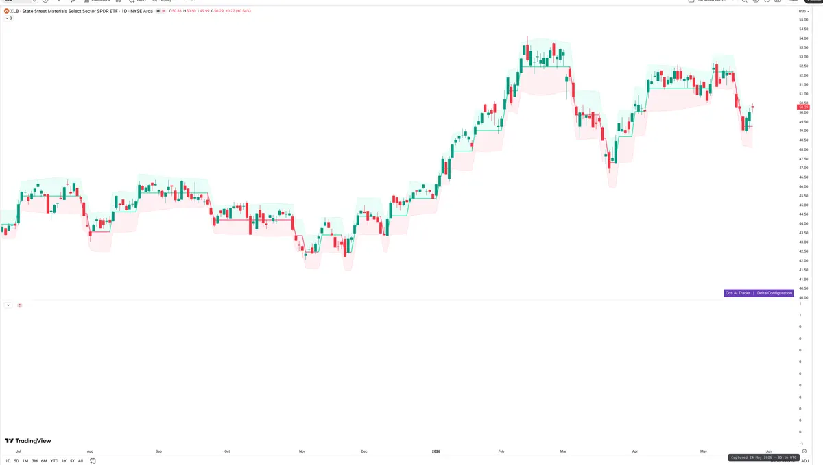 XLB — Delta + Technical