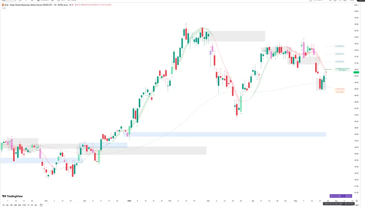 XLB — Signals + Liquidity