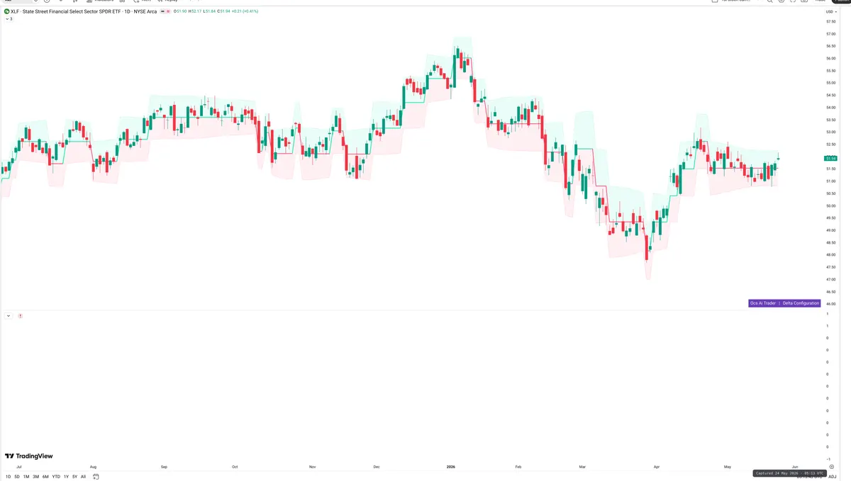 XLF — Delta + Technical