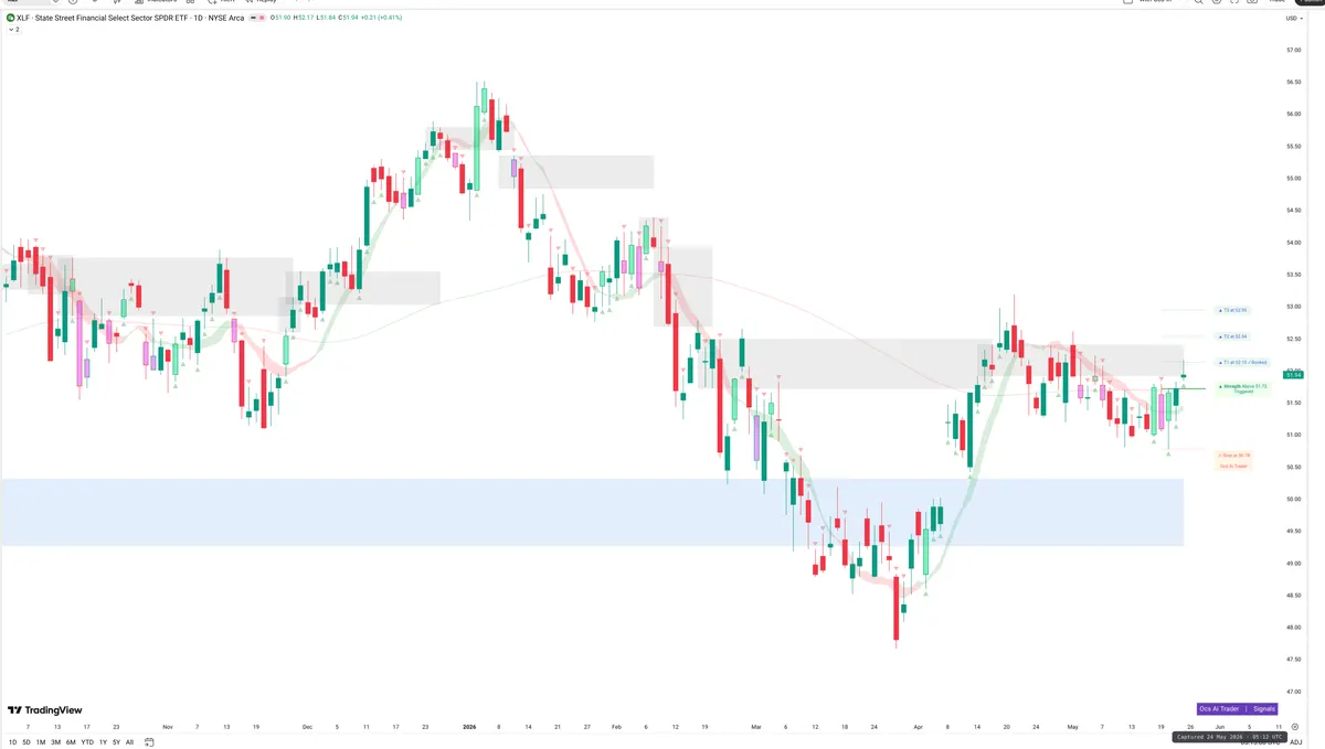 XLF — Signals + Liquidity