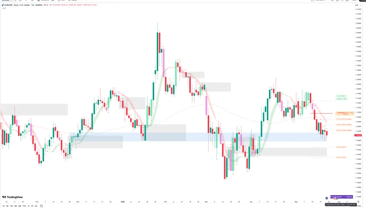 EURUSD — Signals + Liquidity