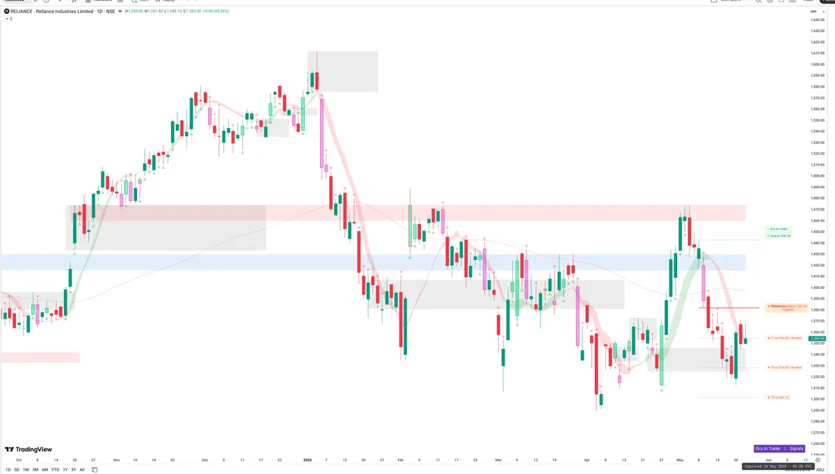 RELIANCE — Signals + Liquidity