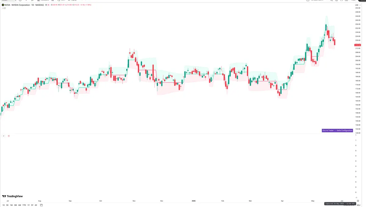 NVDA — Delta + Technical