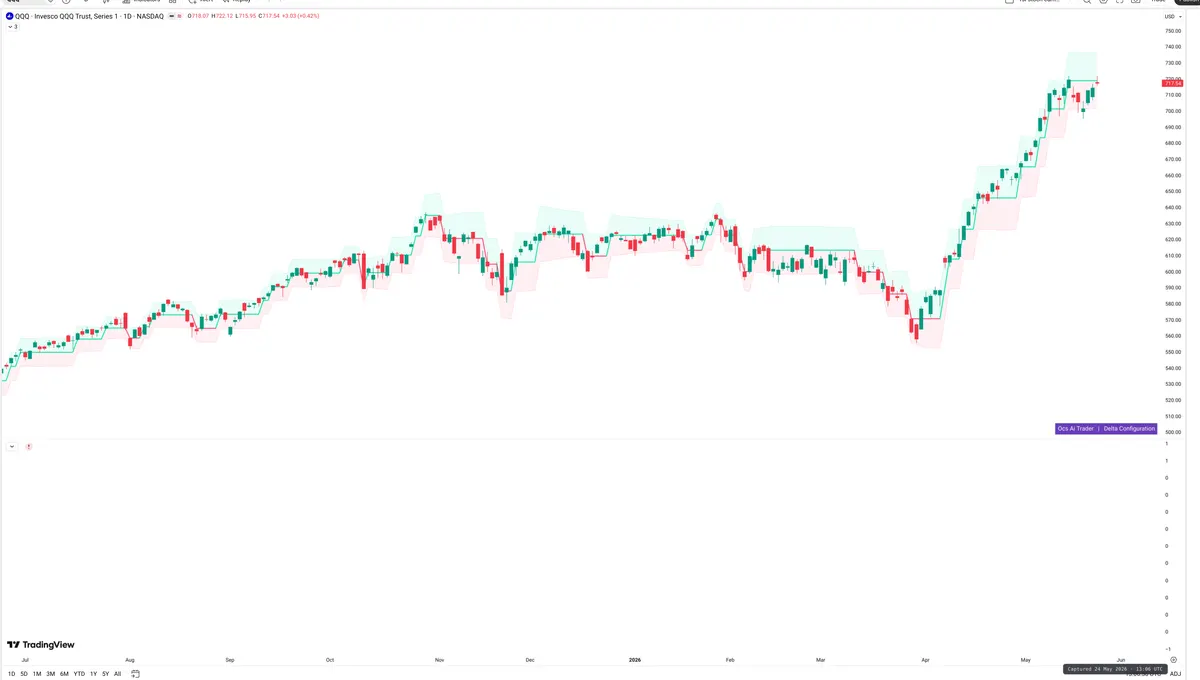 QQQ — Delta + Technical