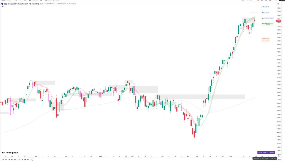 QQQ — Signals + Liquidity