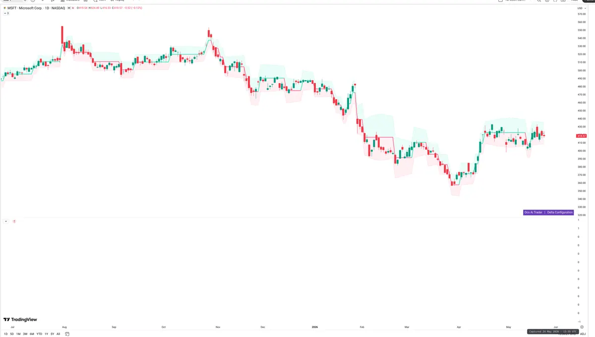 MSFT — Delta + Technical