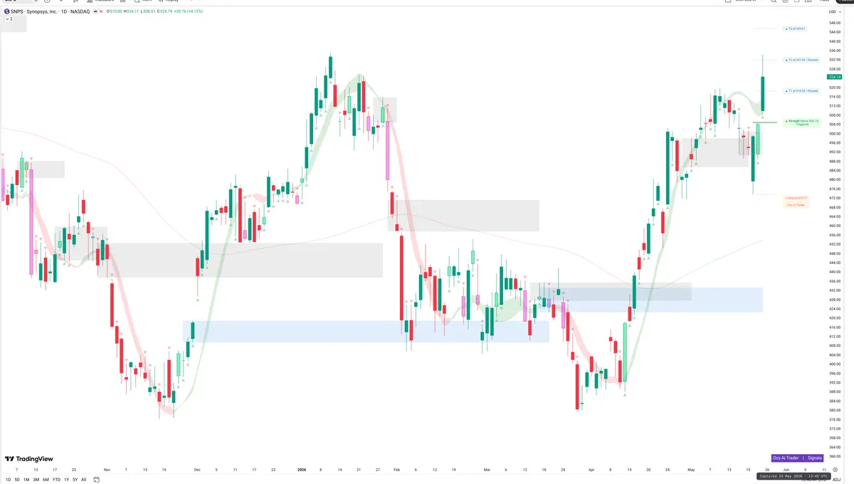 SNPS — Signals + Liquidity