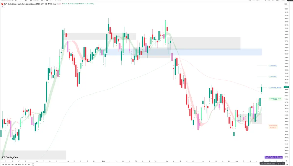XLV — Signals + Liquidity