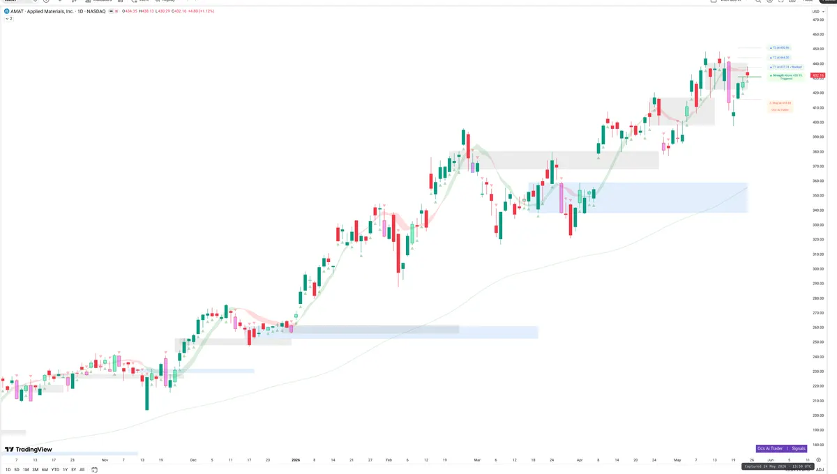 AMAT — Signals + Liquidity
