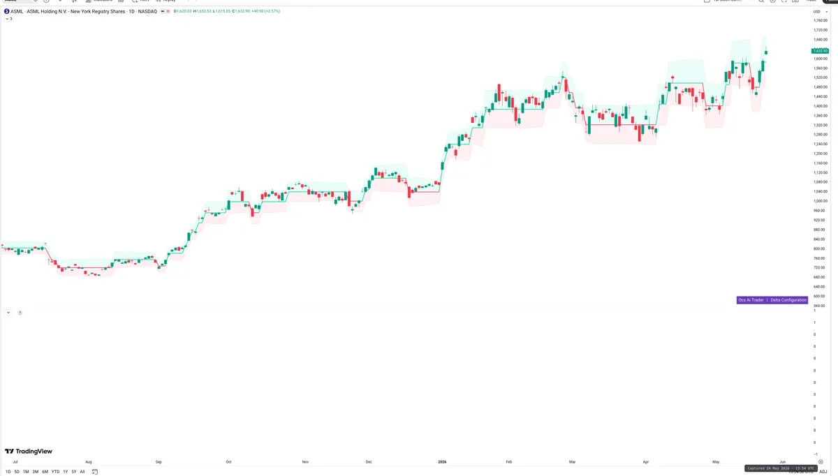 ASML — Delta + Technical