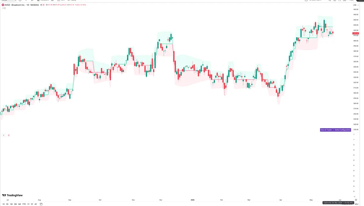AVGO — Delta + Technical