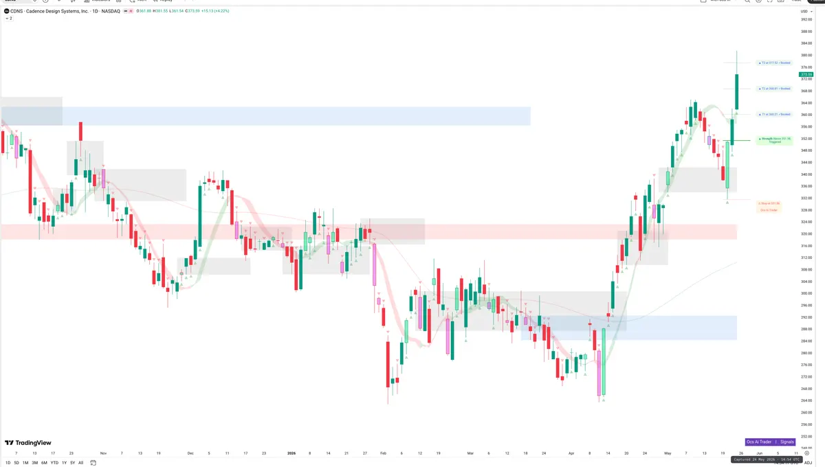 CDNS — Signals + Liquidity