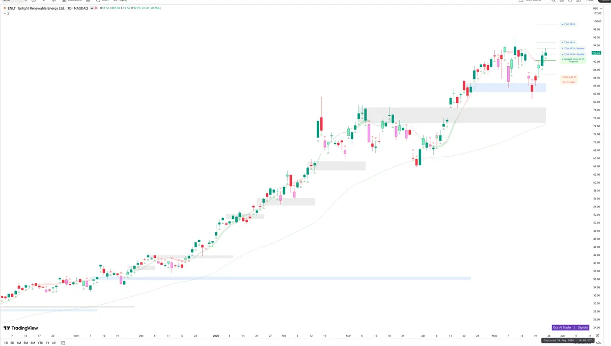 ENLT — Signals + Liquidity