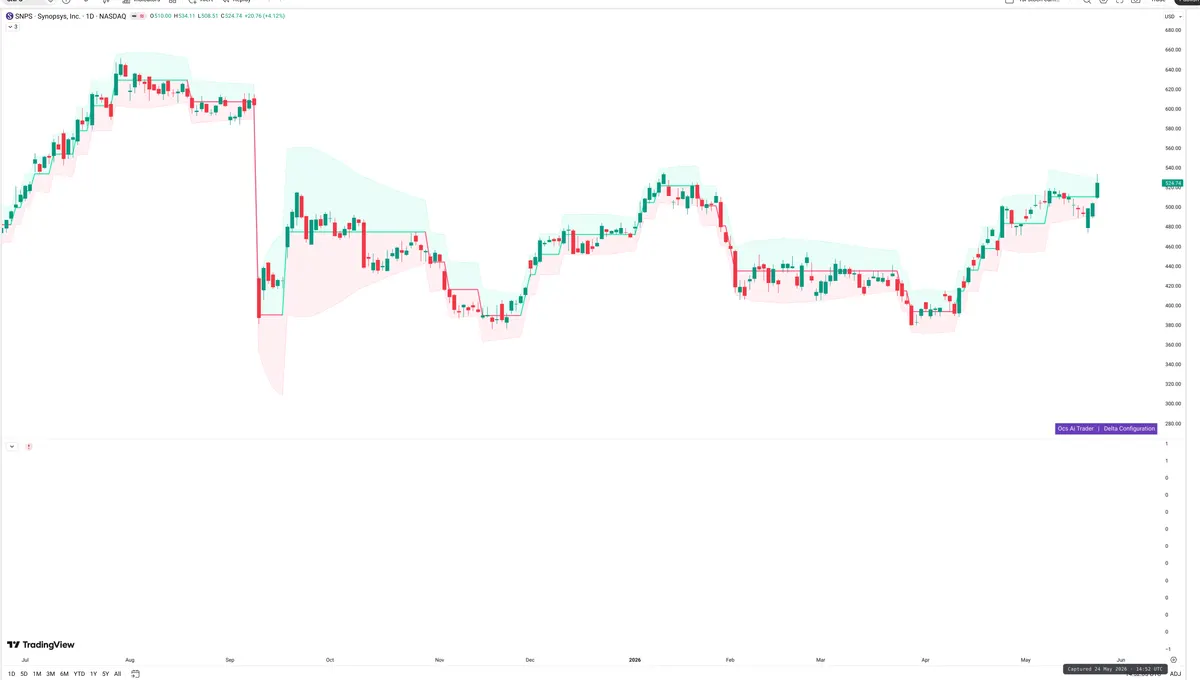 SNPS — Delta + Technical