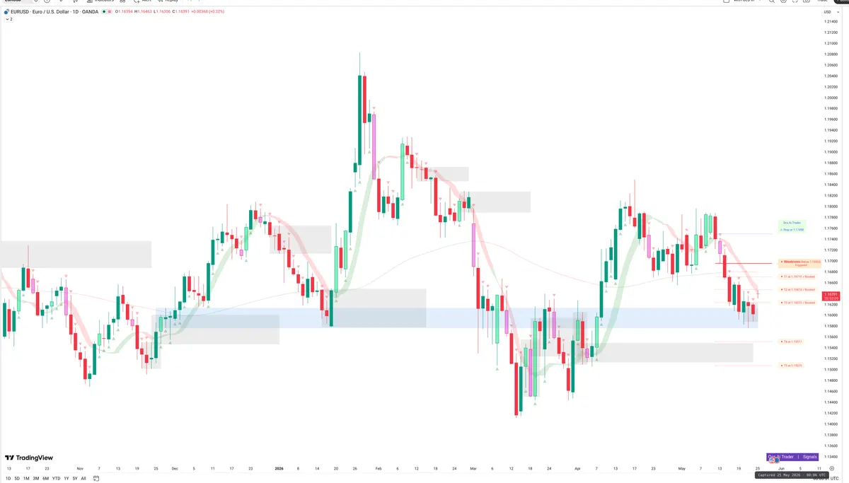 EURUSD — Signals + Liquidity