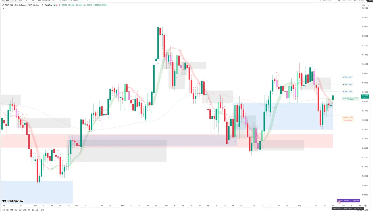 GBPUSD — Signals + Liquidity