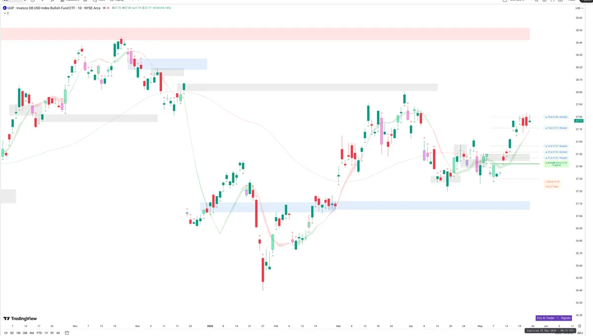 UUP — Signals + Liquidity
