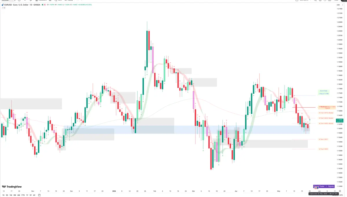 EURUSD — Signals + Liquidity