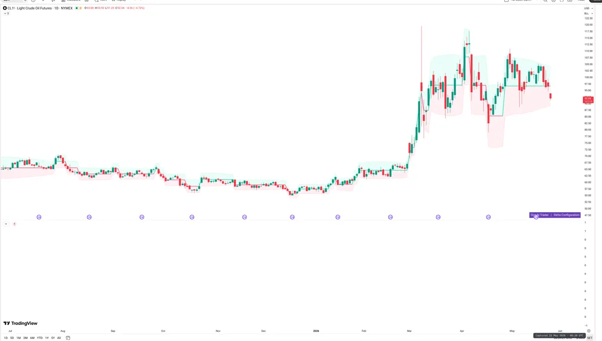 CL=F — Delta + Technical