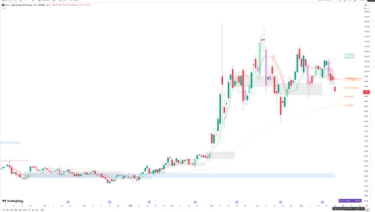 CL=F — Signals + Liquidity