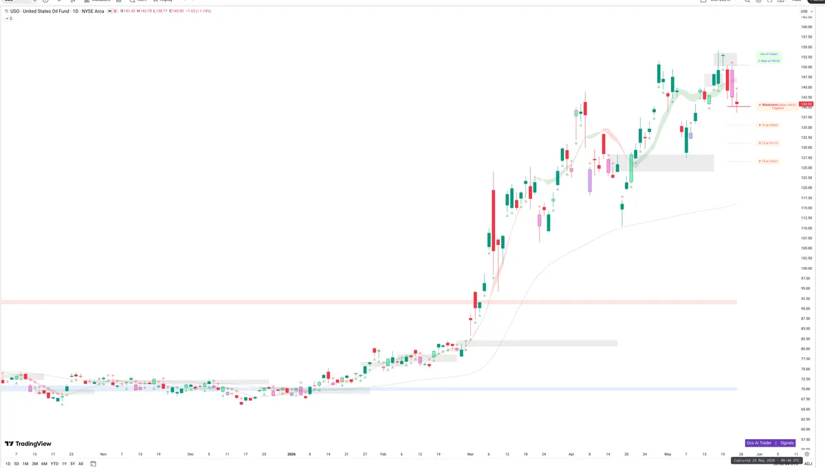 USO — Signals + Liquidity