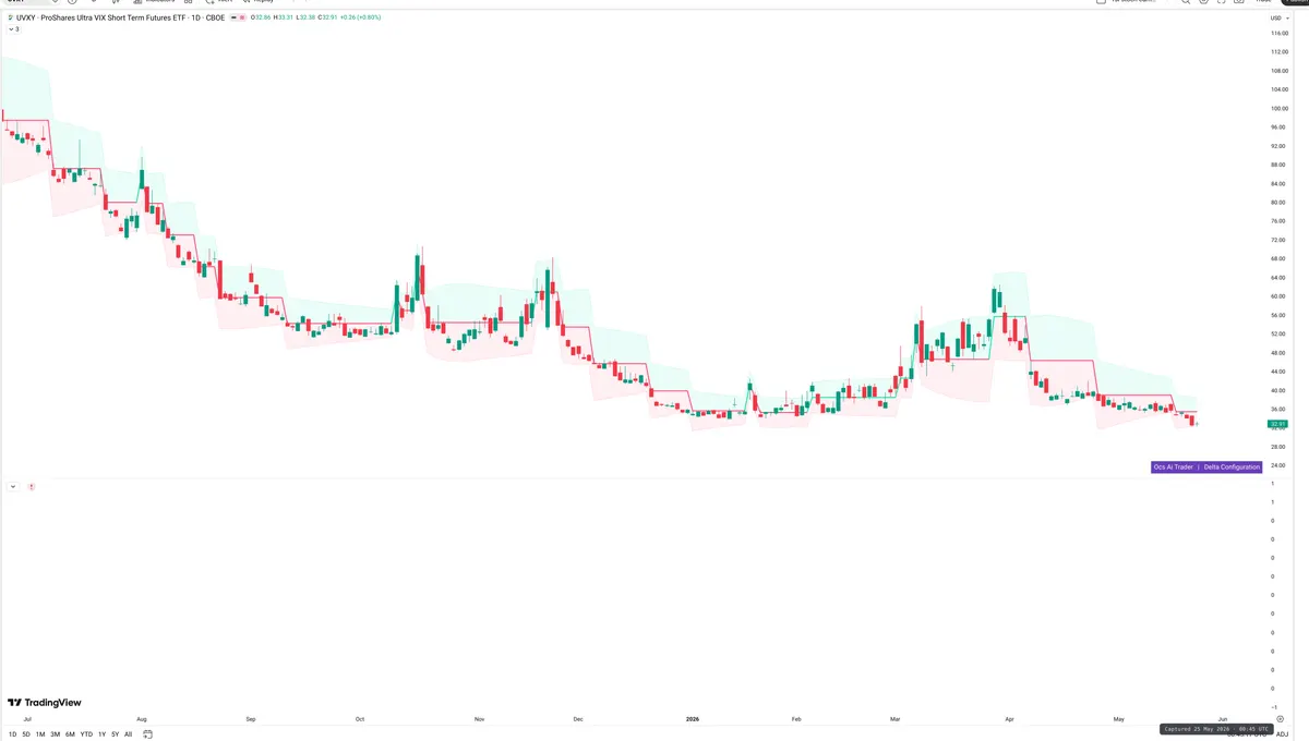 UVXY — Delta + Technical