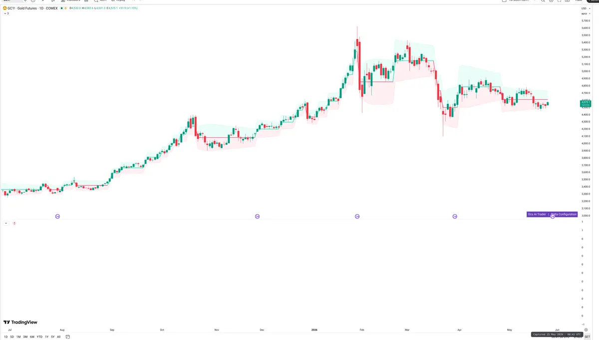 GC=F — Delta + Technical