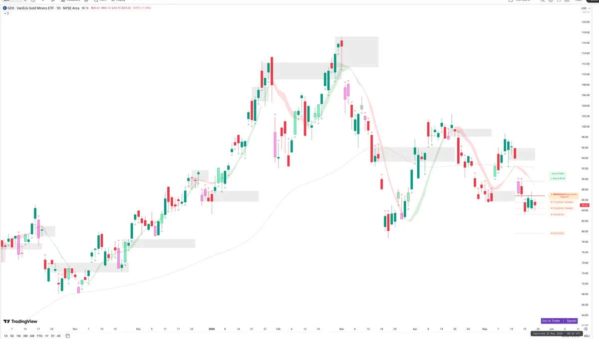 GDX — Signals + Liquidity