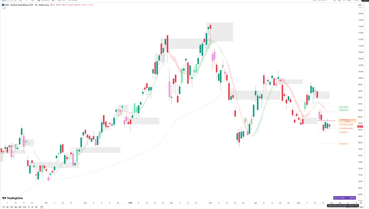 GDX — Signals + Liquidity