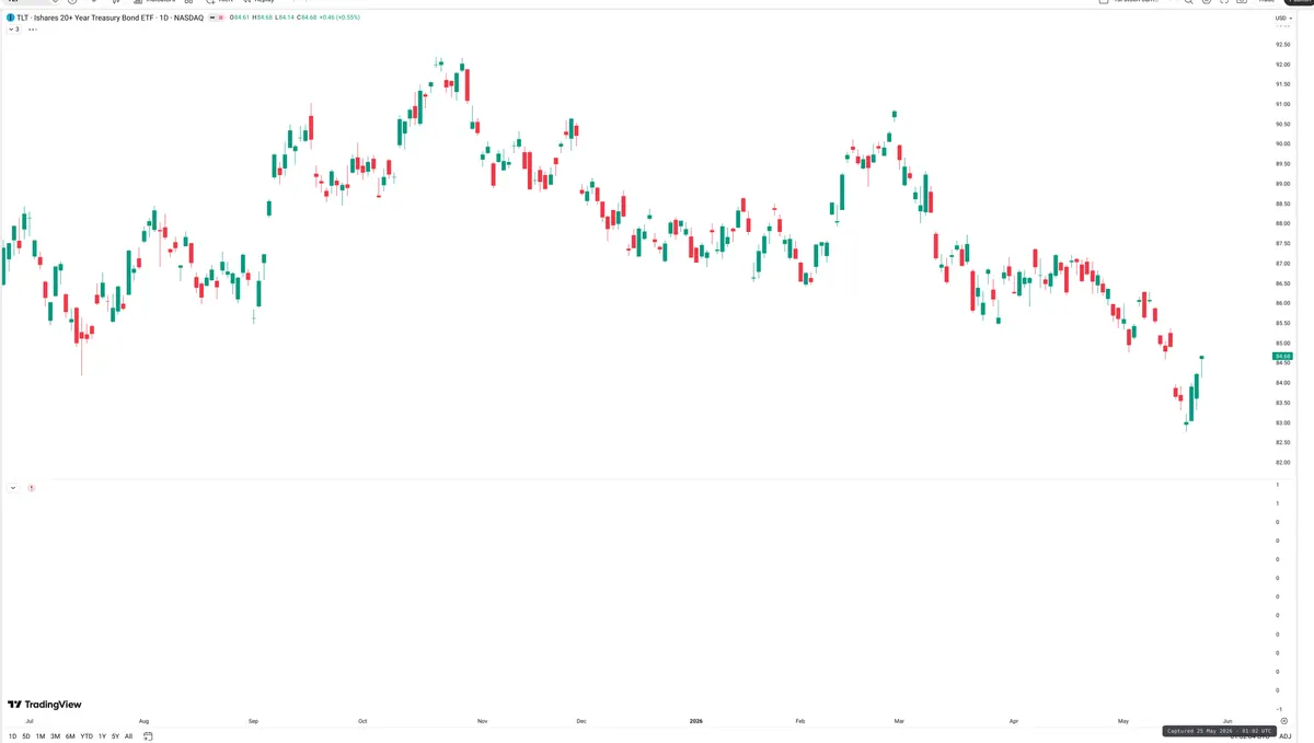TLT — Delta + Technical