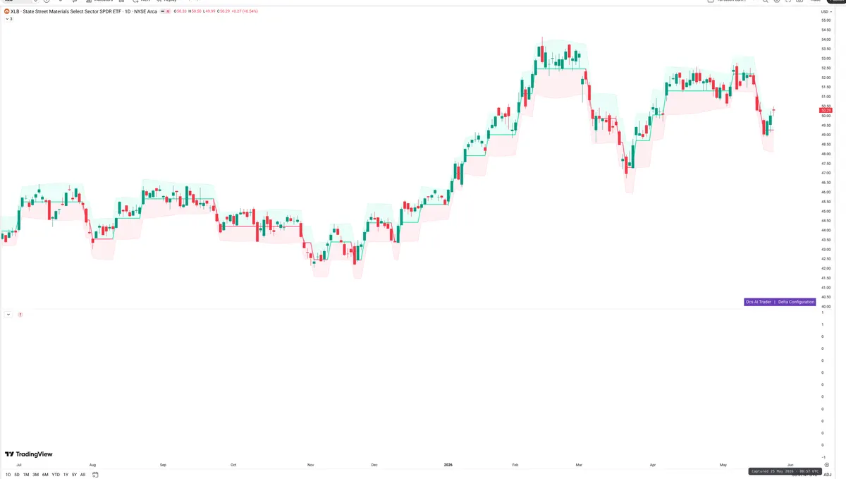XLB — Delta + Technical