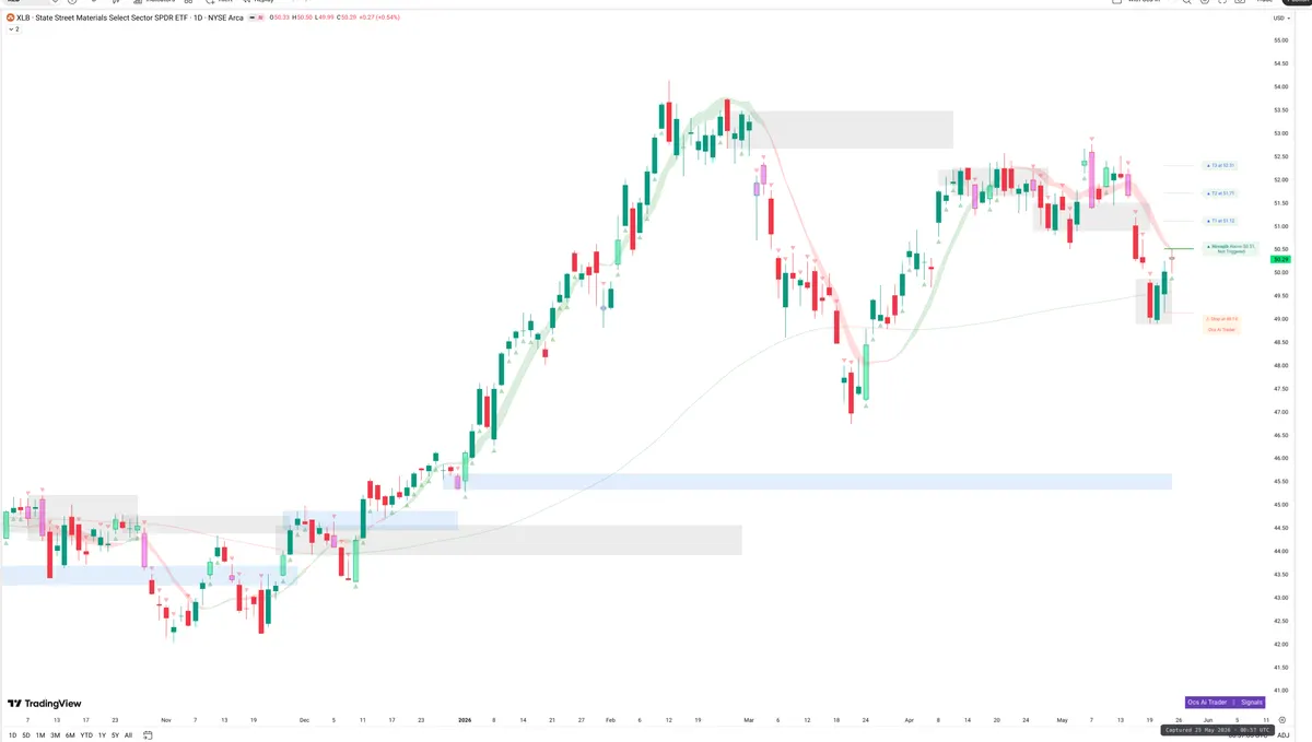 XLB — Signals + Liquidity