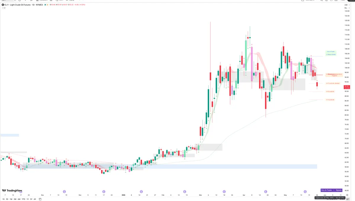CL=F — Signals + Liquidity