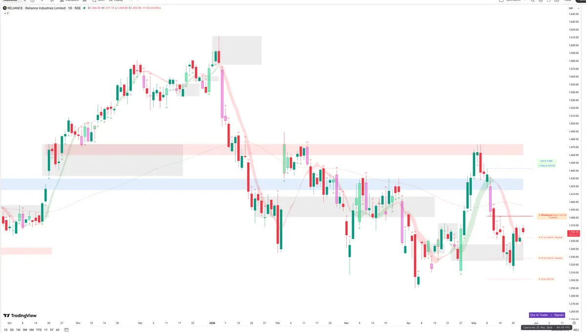 RELIANCE — Signals + Liquidity