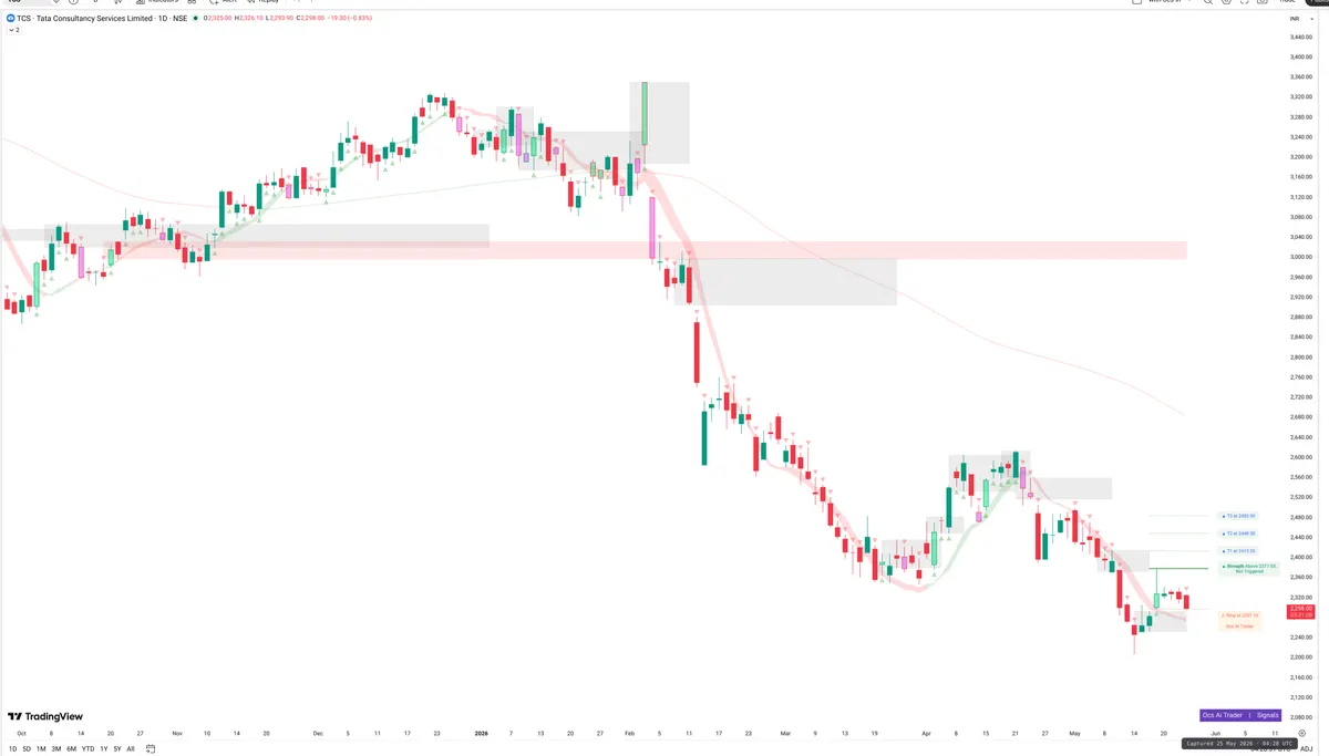 TCS — Signals + Liquidity