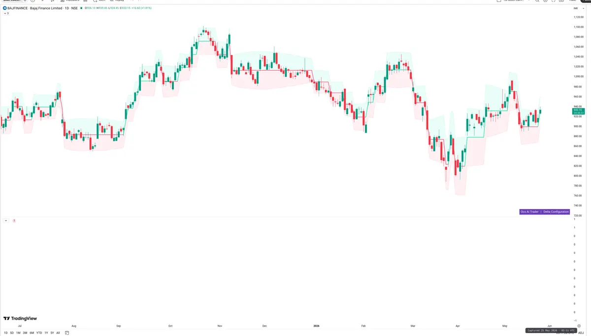 BAJFINANCE — Delta + Technical