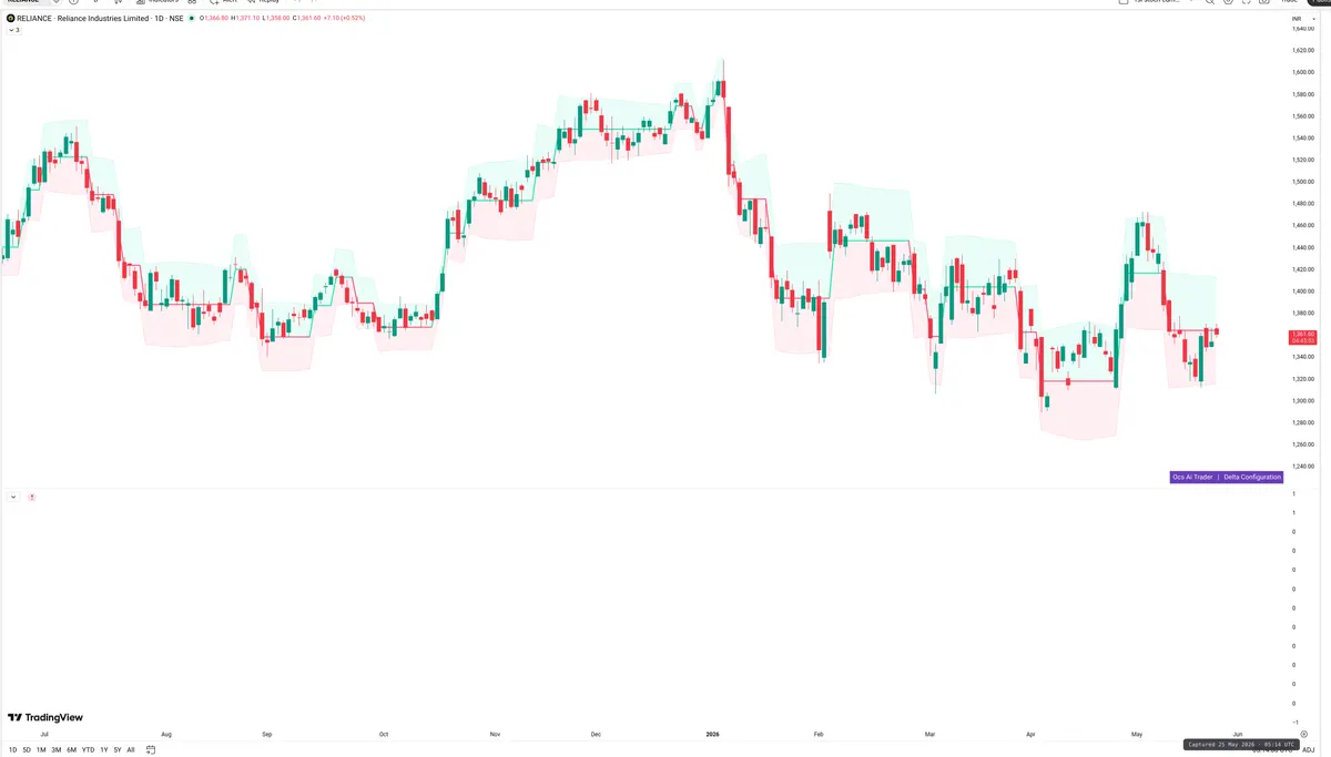 RELIANCE — Delta + Technical