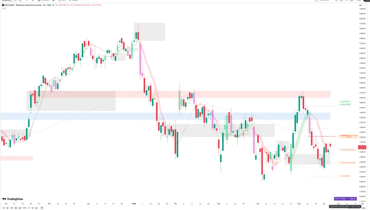 RELIANCE — Signals + Liquidity