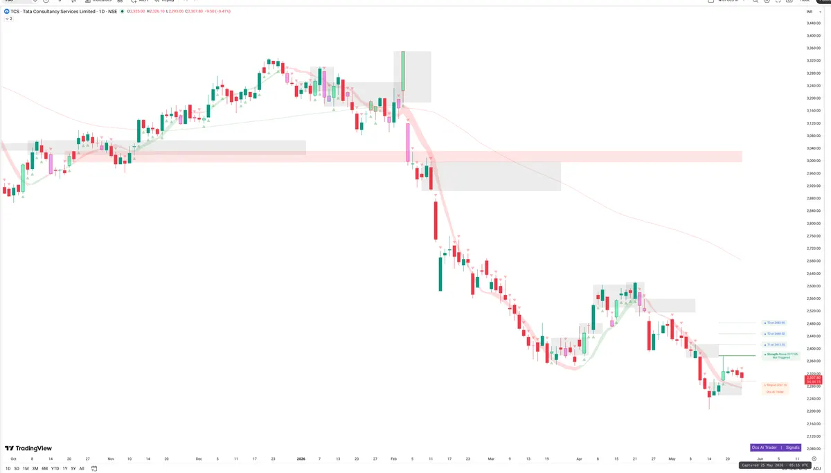 TCS — Signals + Liquidity