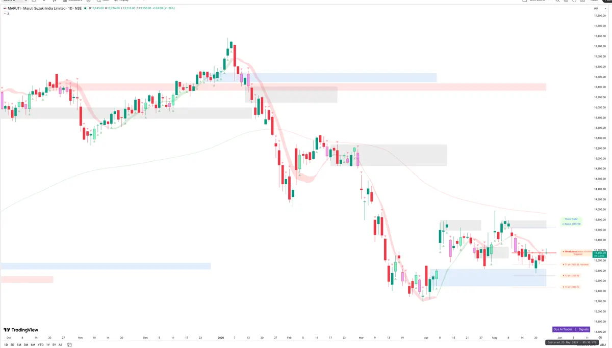 MARUTI — Signals + Liquidity