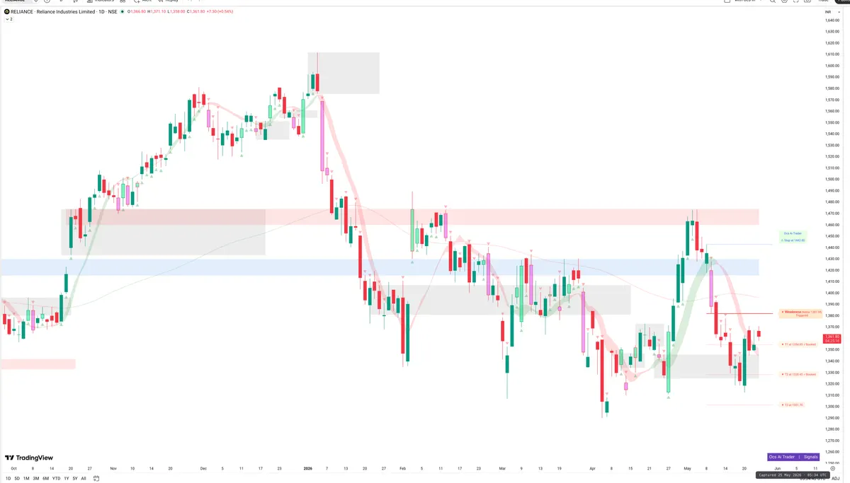 RELIANCE — Signals + Liquidity